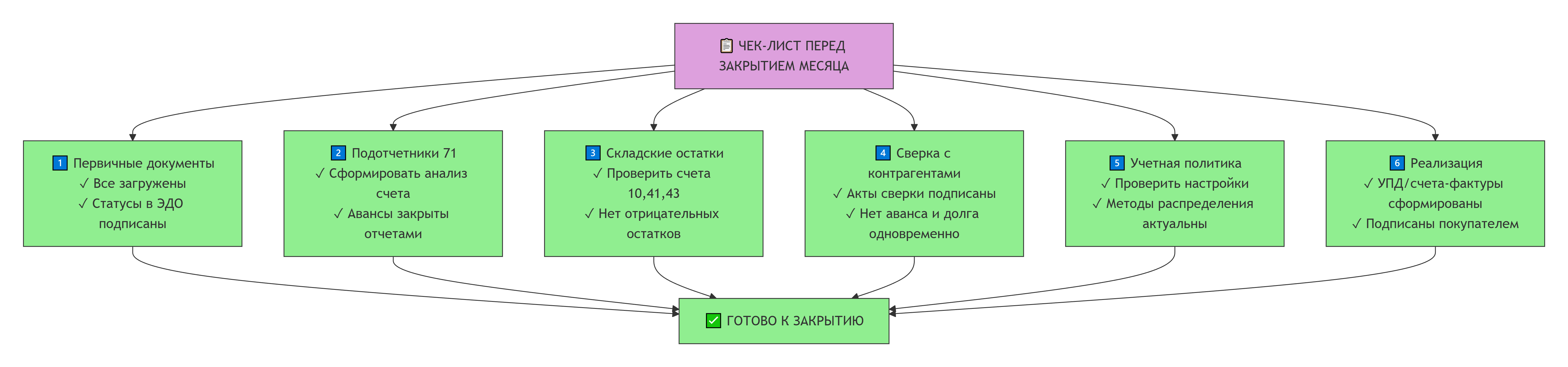 закрытие месяца в 1С Бухгалтерия